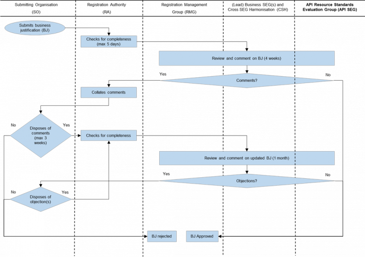 Development of new API Resources | ISO20022